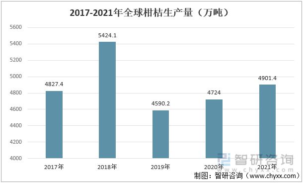 半岛(中国)体育·官方网站2021年全球柑桔行业生产情况分析：生产量受自然因素影(图2)