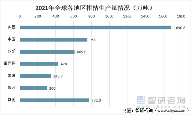 半岛(中国)体育·官方网站2021年全球柑桔行业生产情况分析：生产量受自然因素影(图3)