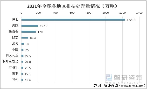 半岛(中国)体育·官方网站2021年全球柑桔行业生产情况分析：生产量受自然因素影(图7)