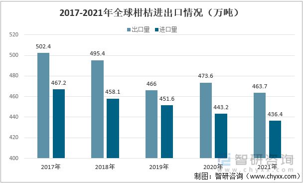 半岛(中国)体育·官方网站2021年全球柑桔行业生产情况分析：生产量受自然因素影(图8)