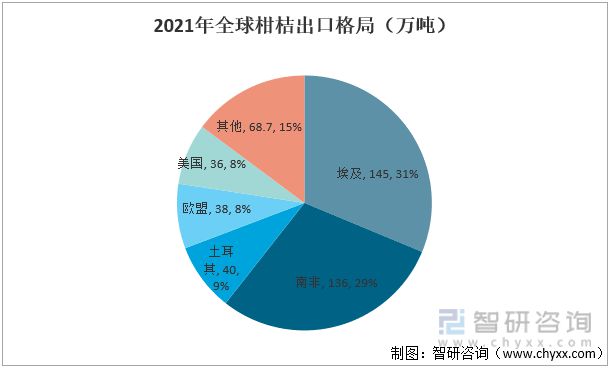 半岛(中国)体育·官方网站2021年全球柑桔行业生产情况分析：生产量受自然因素影(图9)