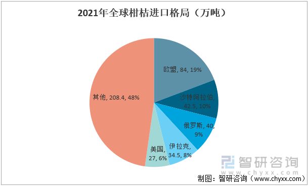 半岛(中国)体育·官方网站2021年全球柑桔行业生产情况分析：生产量受自然因素影(图10)