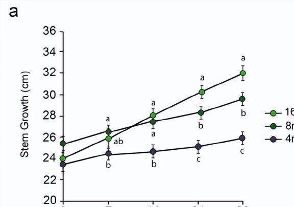 半岛体育在不同含量氮溶液的给养下柑橘树的水分吸收和生长速度有何差异(图14)