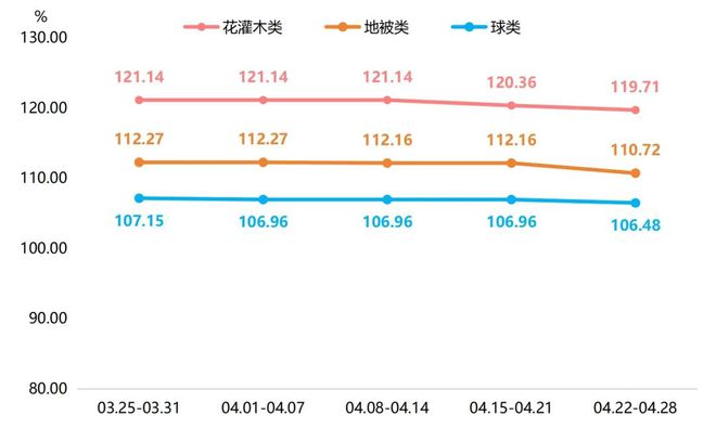 半岛体育苗木市场春意盎然竞争激烈新街花木价格指数小幅回落(图2)