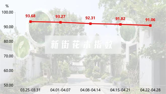 半岛体育苗木市场春意盎然竞争激烈新街花木价格指数小幅回落(图1)