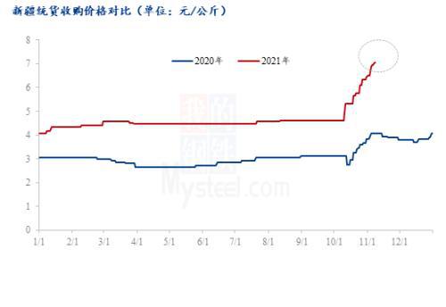 半岛(中国)体育·官方网站Mysteel解读：是什么支撑了产区新产季红枣价格持续(图1)