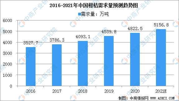 半岛(中国)体育·官方网站2021年中国柑橘市场发展现状分析：柑桔产量连年上涨（(图1)