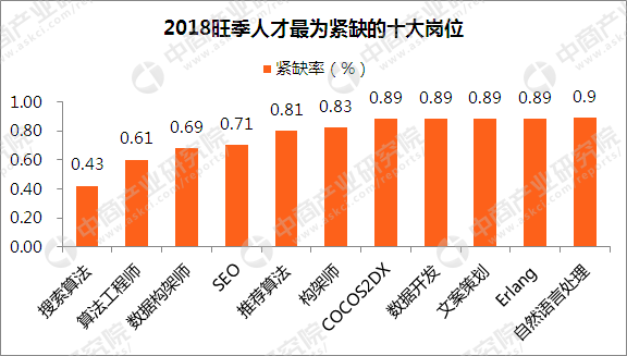 半岛体育2018年人才最为紧缺的十大岗位排行榜（附榜单）(图1)