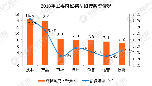 半岛体育2018年人才最为紧缺的十大岗位排行榜（附榜单）(图2)