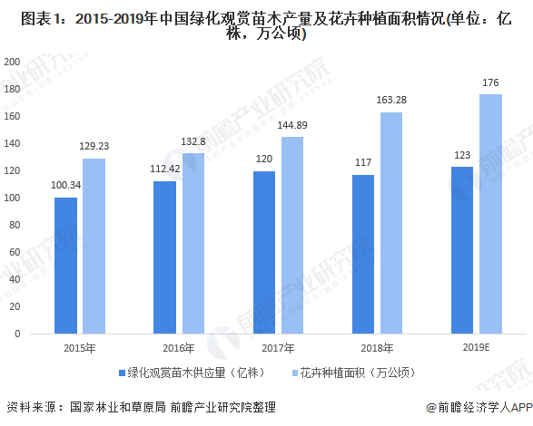 半岛(中国)体育·官方网站十张图带你了解2020年全国绿化苗木供需市场发展现状分(图1)