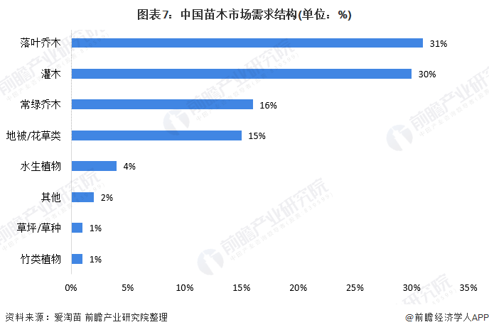 半岛(中国)体育·官方网站十张图带你了解2020年全国绿化苗木供需市场发展现状分(图7)