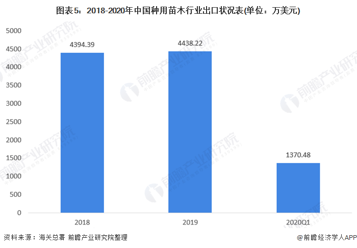 半岛(中国)体育·官方网站十张图带你了解2020年全国绿化苗木供需市场发展现状分(图5)