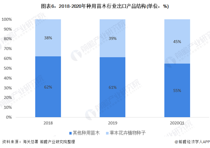 半岛(中国)体育·官方网站十张图带你了解2020年全国绿化苗木供需市场发展现状分(图6)