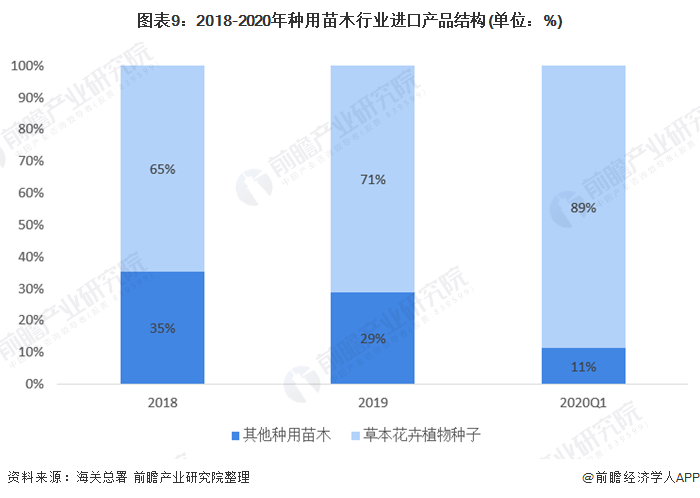 半岛(中国)体育·官方网站十张图带你了解2020年全国绿化苗木供需市场发展现状分(图9)