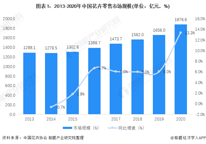 半岛体育2022年中国观赏苗木行业发展现状及市场规模分析 种植面积与销售额均位列(图1)