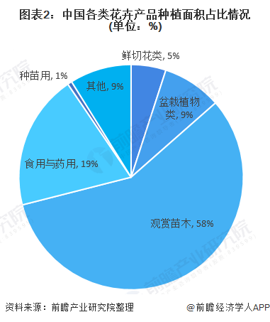 半岛体育2022年中国观赏苗木行业发展现状及市场规模分析 种植面积与销售额均位列(图2)