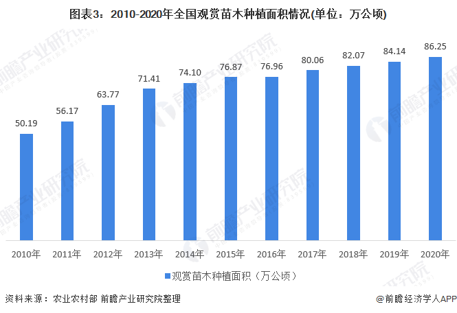 半岛体育2022年中国观赏苗木行业发展现状及市场规模分析 种植面积与销售额均位列(图3)