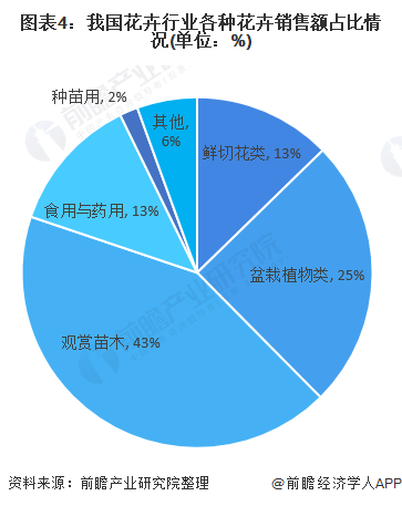 半岛体育2022年中国观赏苗木行业发展现状及市场规模分析 种植面积与销售额均位列(图4)