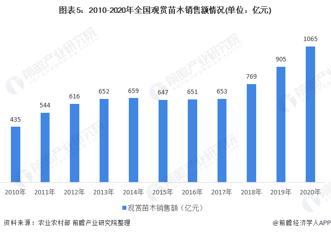 半岛体育2022年中国观赏苗木行业发展现状及市场规模分析 种植面积与销售额均位列(图5)