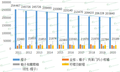 半岛(中国)体育·官方网站产业观察：美国柑橘产量在过去十年中下降了近50%(图2)