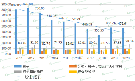 半岛(中国)体育·官方网站产业观察：美国柑橘产量在过去十年中下降了近50%(图3)