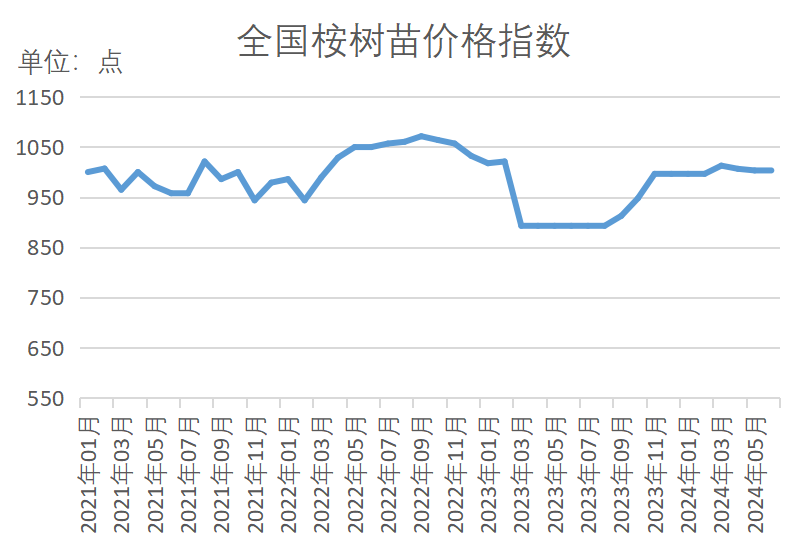 半岛(中国)体育·官方网站新华指数苗木价格指数再扩容 15大树种指数同比“9涨6(图4)