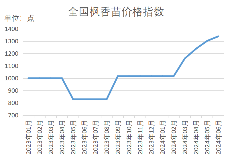 半岛(中国)体育·官方网站新华指数苗木价格指数再扩容 15大树种指数同比“9涨6(图6)