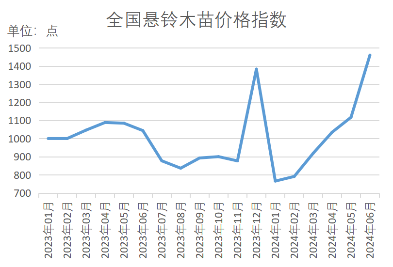 半岛(中国)体育·官方网站新华指数苗木价格指数再扩容 15大树种指数同比“9涨6(图14)