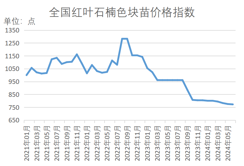 半岛(中国)体育·官方网站新华指数苗木价格指数再扩容 15大树种指数同比“9涨6(图9)