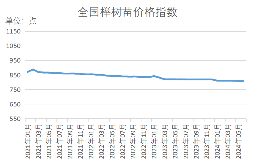 半岛(中国)体育·官方网站新华指数苗木价格指数再扩容 15大树种指数同比“9涨6(图11)