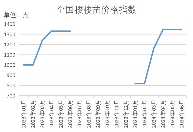 半岛(中国)体育·官方网站新华指数苗木价格指数再扩容 15大树种指数同比“9涨6(图7)