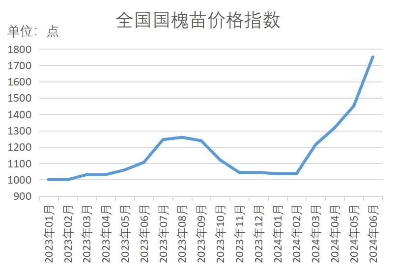 半岛(中国)体育·官方网站新华指数苗木价格指数再扩容 15大树种指数同比“9涨6(图13)