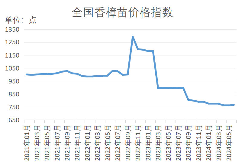 半岛(中国)体育·官方网站新华指数苗木价格指数再扩容 15大树种指数同比“9涨6(图8)