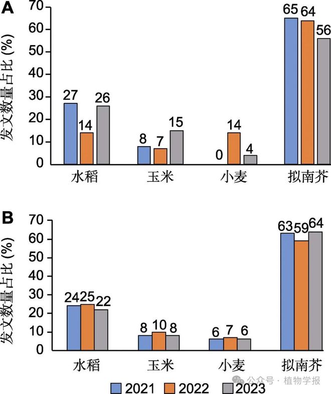 半岛(中国)体育·官方网站主编评述 2023年中国植物科学重要研究进展(图2)