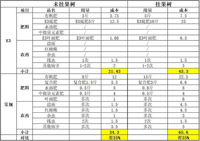 半岛体育省时省工省力的柑橘种植方案E3种植模式(图1)