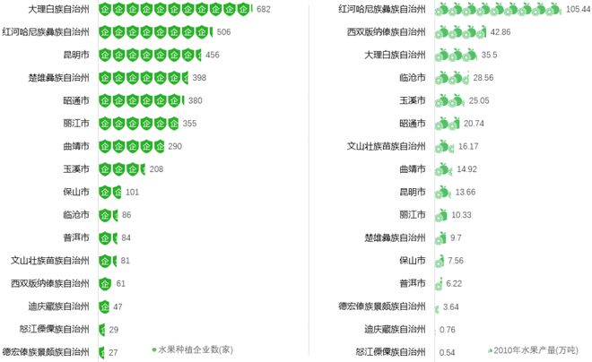 半岛体育2021年云南水果种植企业数据及品牌分析报告【上】(图4)