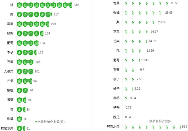 半岛体育2021年云南水果种植企业数据及品牌分析报告【上】(图7)