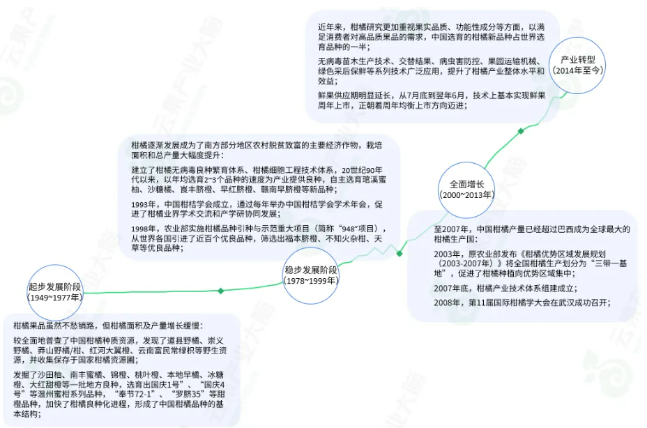 半岛(中国)体育·官方网站中国柑橘产业分析丨产值增长10792亿元、增幅1189(图1)