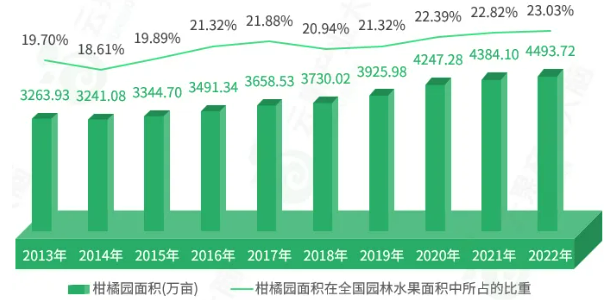 半岛(中国)体育·官方网站中国柑橘产业分析丨产值增长10792亿元、增幅1189(图2)