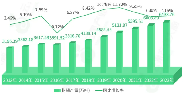 半岛(中国)体育·官方网站中国柑橘产业分析丨产值增长10792亿元、增幅1189(图3)