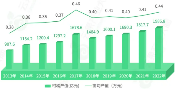 半岛(中国)体育·官方网站中国柑橘产业分析丨产值增长10792亿元、增幅1189(图4)