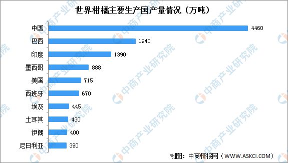 半岛(中国)体育·官方网站2021-2022年全球柑橘产量及进出口情况数据分析(图1)