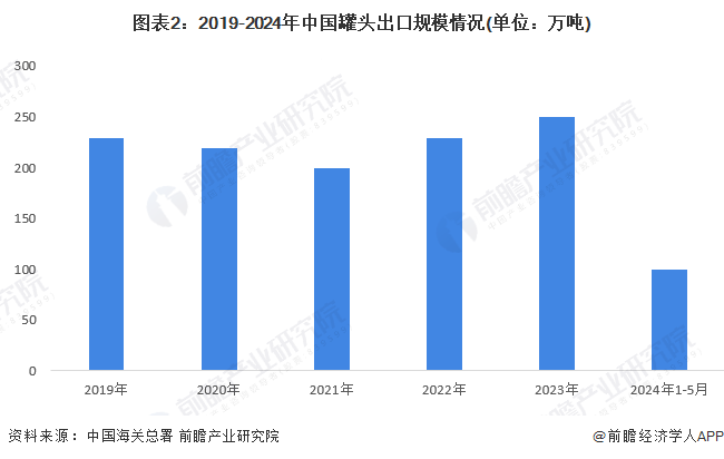 半岛体育2024年中国罐头行业进出口市场现状分析 2023年中国罐头进出口总金额(图2)