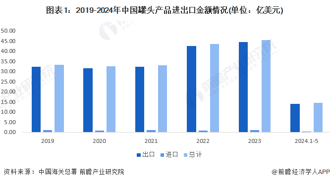 半岛体育2024年中国罐头行业进出口市场现状分析 2023年中国罐头进出口总金额(图1)