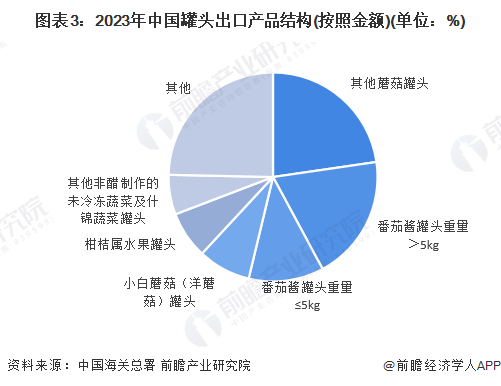 半岛体育2024年中国罐头行业进出口市场现状分析 2023年中国罐头进出口总金额(图3)