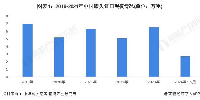 半岛体育2024年中国罐头行业进出口市场现状分析 2023年中国罐头进出口总金额(图4)