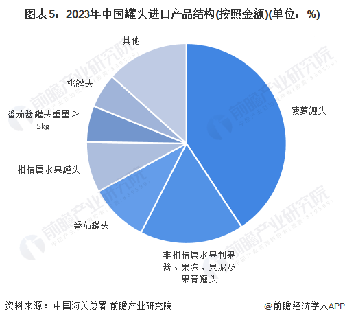 半岛体育2024年中国罐头行业进出口市场现状分析 2023年中国罐头进出口总金额(图5)