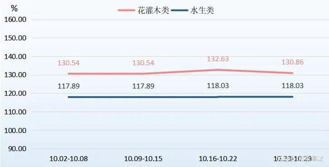 半岛(中国)体育·官方网站10月花灌木类和水生类价格指数小幅上行(图2)