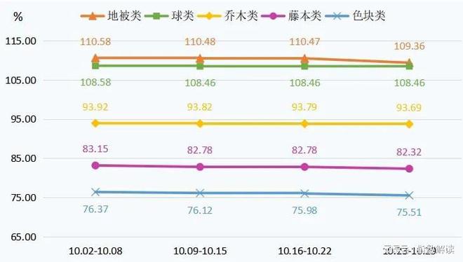 半岛(中国)体育·官方网站10月花灌木类和水生类价格指数小幅上行(图3)