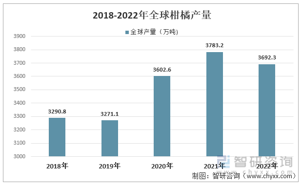 半岛(中国)体育·官方网站2022年全球柑橘行业市场分析：全球柑橘产量和消费量有(图1)